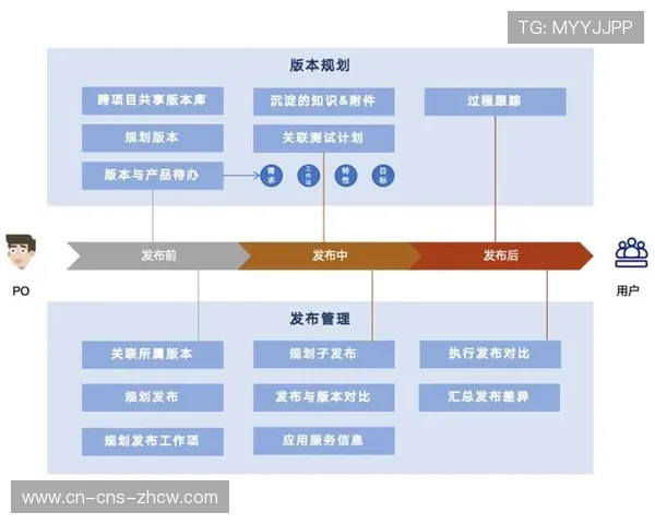 敏捷开发方法论引入 产品更新周期缩短